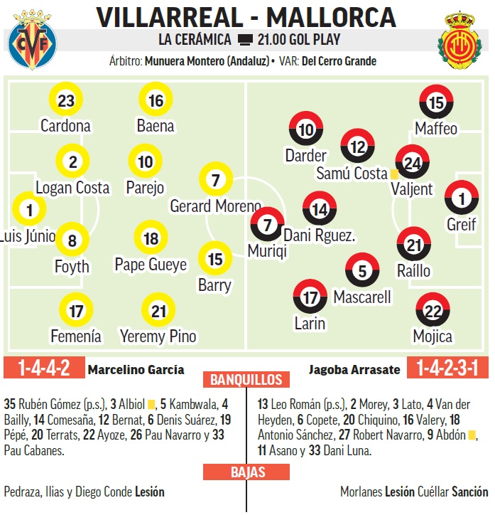 Villarreal - Mallorca | Europa reluce en el horizonte: previa, análisis ...