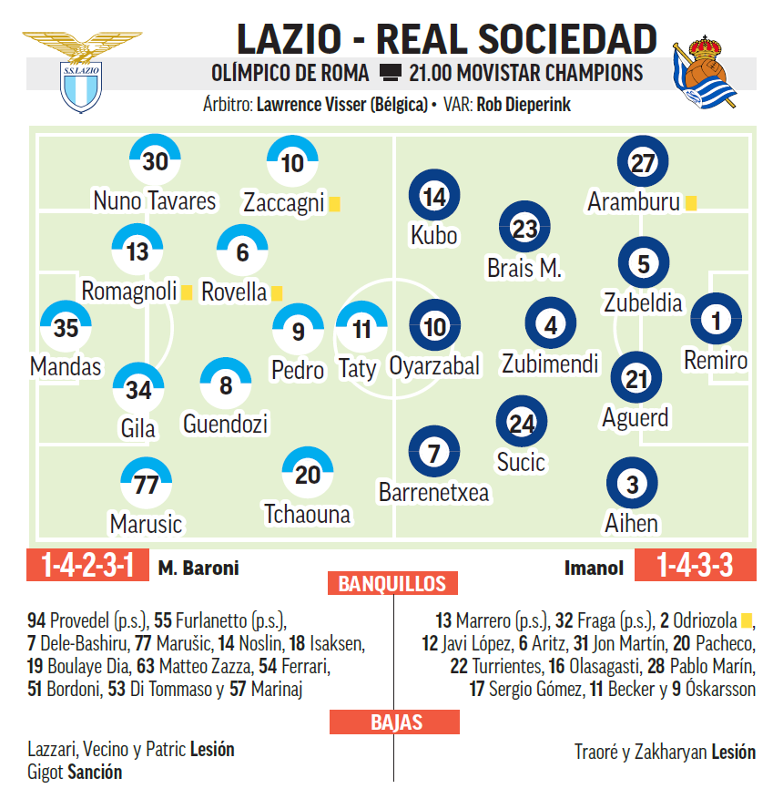 Lazio - Real Sociedad | El top 8 exige ganar: previa, análisis ...