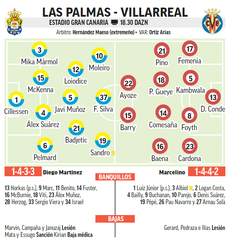 UD Las Palmas - Villarreal | Un duelo con motivación extra: previa ...