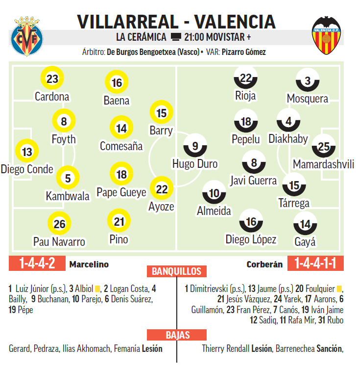 Villarreal - Valencia: a qué hora y dónde ver hoy en TV el partido de ...