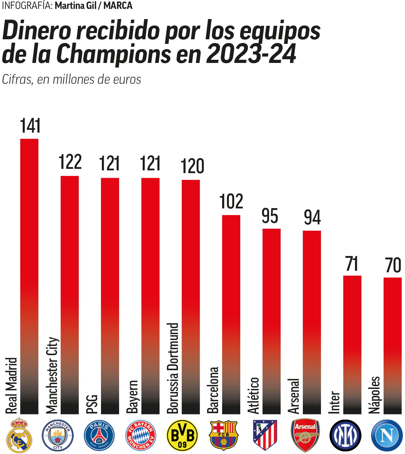 Un dineral para el Real Madrid: 141 millones por ganar la última ...