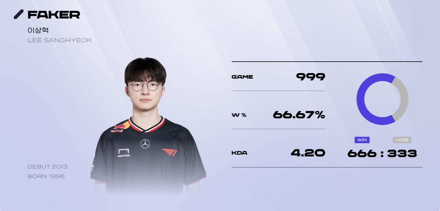 El récord perfecto de Faker que romperá en su partida número mil