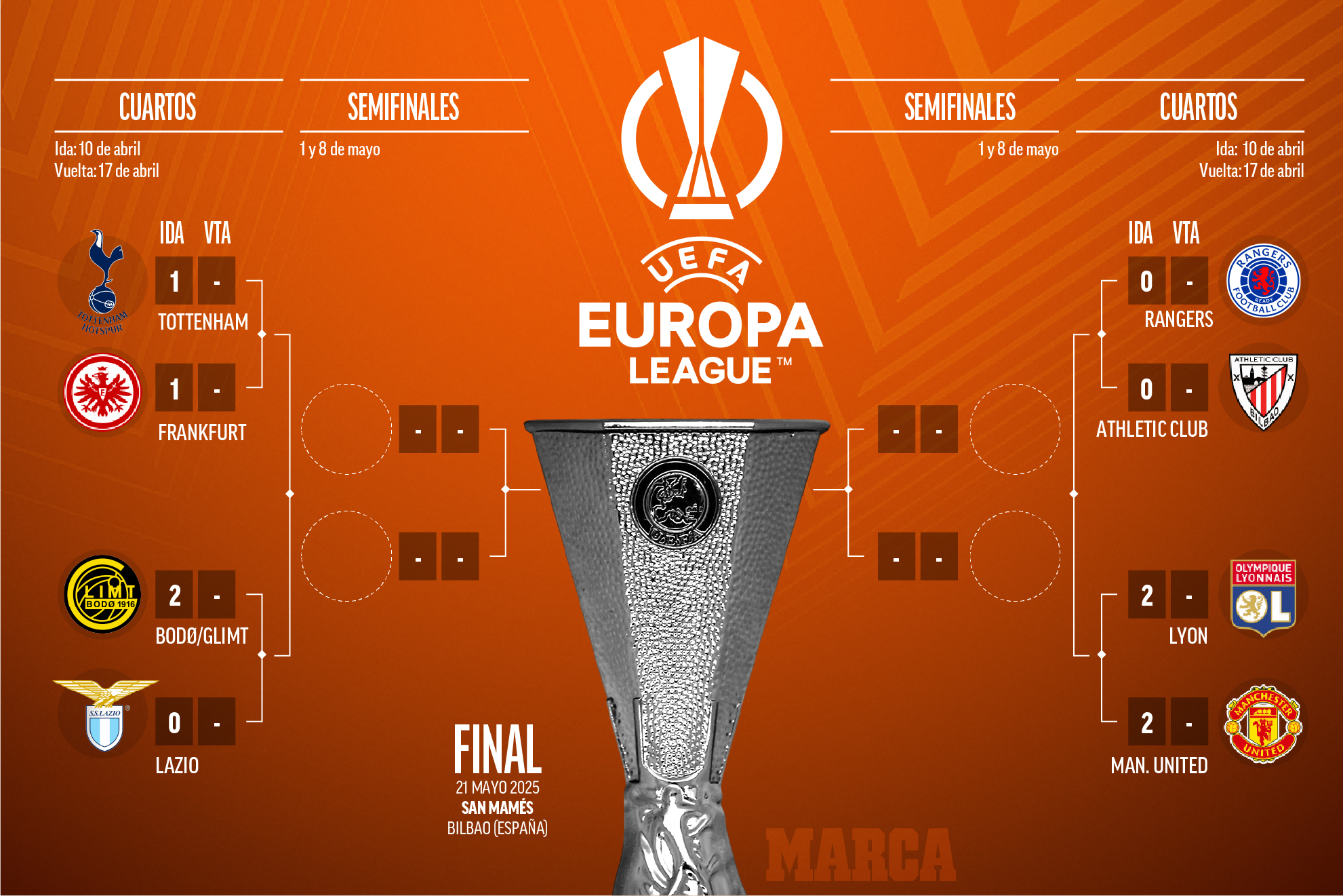 El camino del Athletic a la final de San Mamés en la Europa League