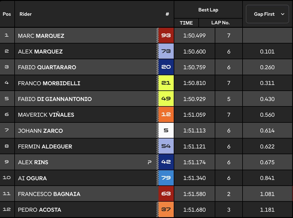 Clasificación Q2 MotoGP Qatar.