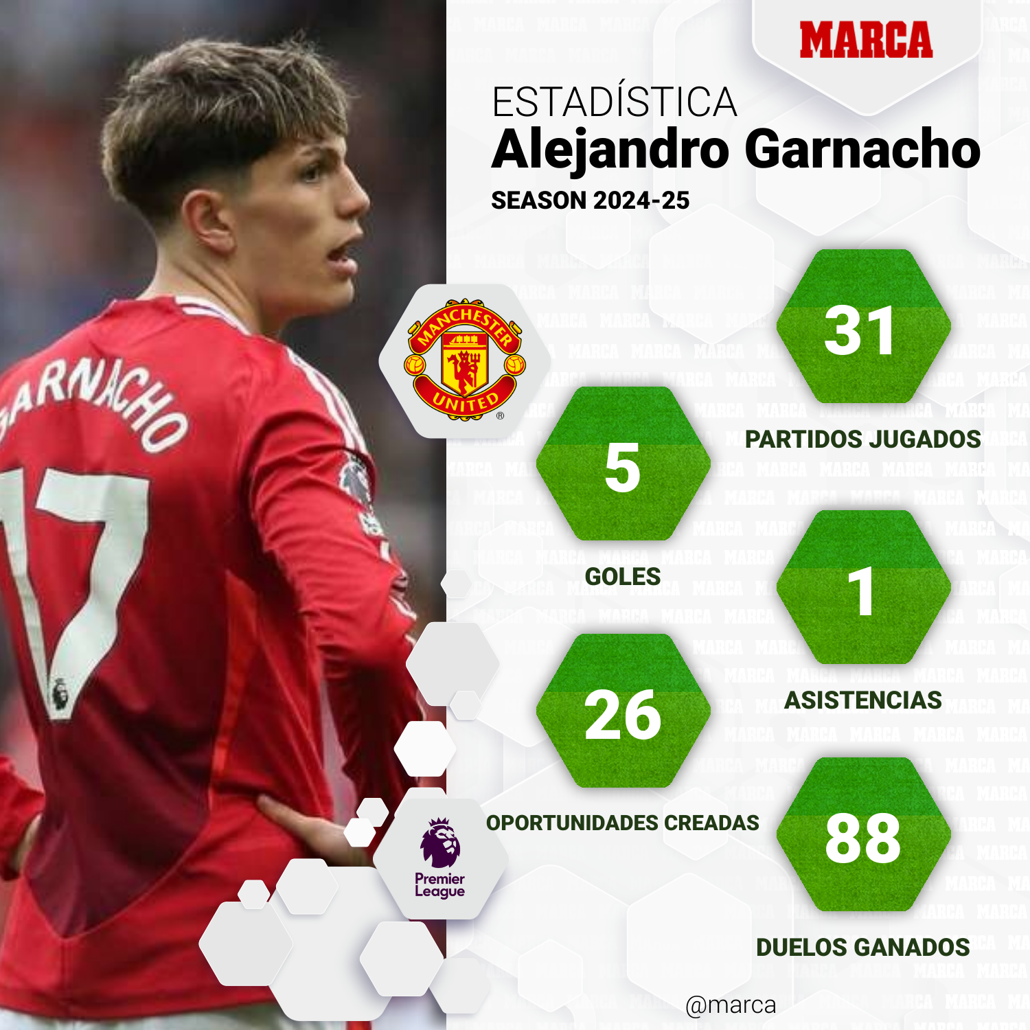 Garnacho Numner Garnacho, tras los pasos de Cristiano: ya mejora sus números con la ...