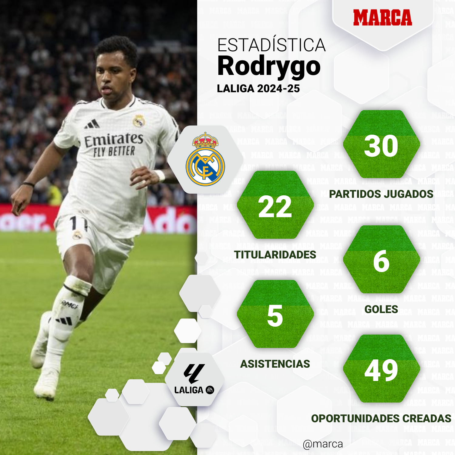 Rodrigo Stats Rodrygo dijo durante la semana que no se sentía con fuerzas para jugar ...
