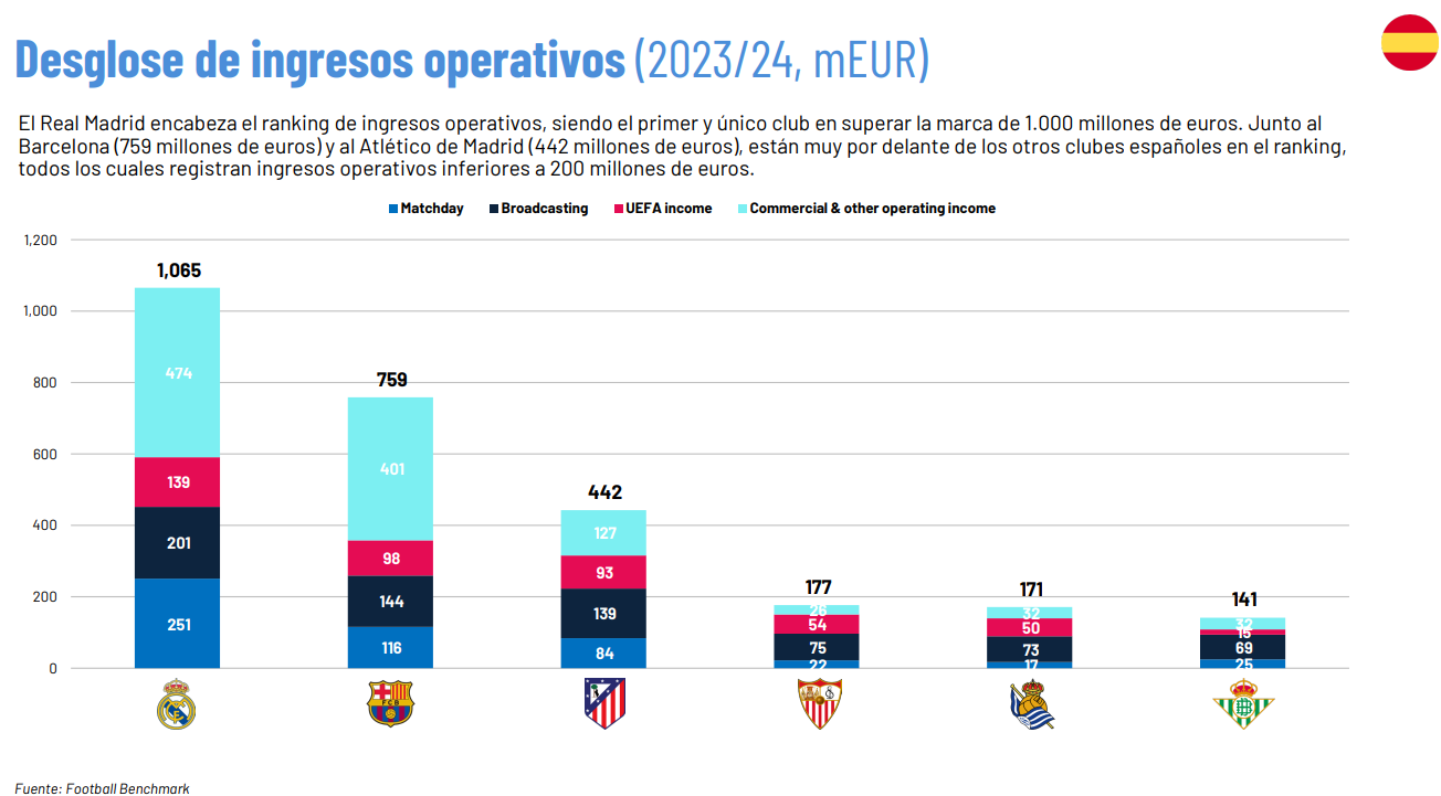 El Real Madrid sigue mandando como el club más valioso del mundo por ...