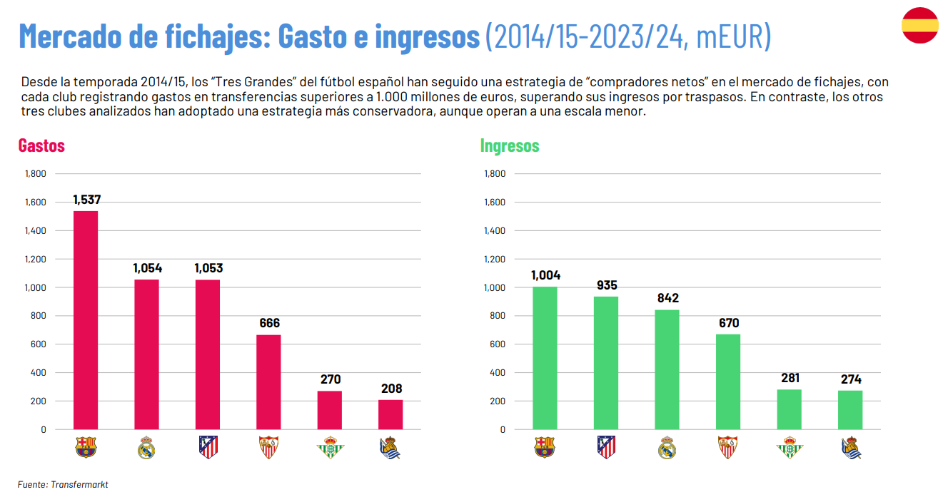 El Real Madrid sigue mandando como el club más valioso del mundo por ...