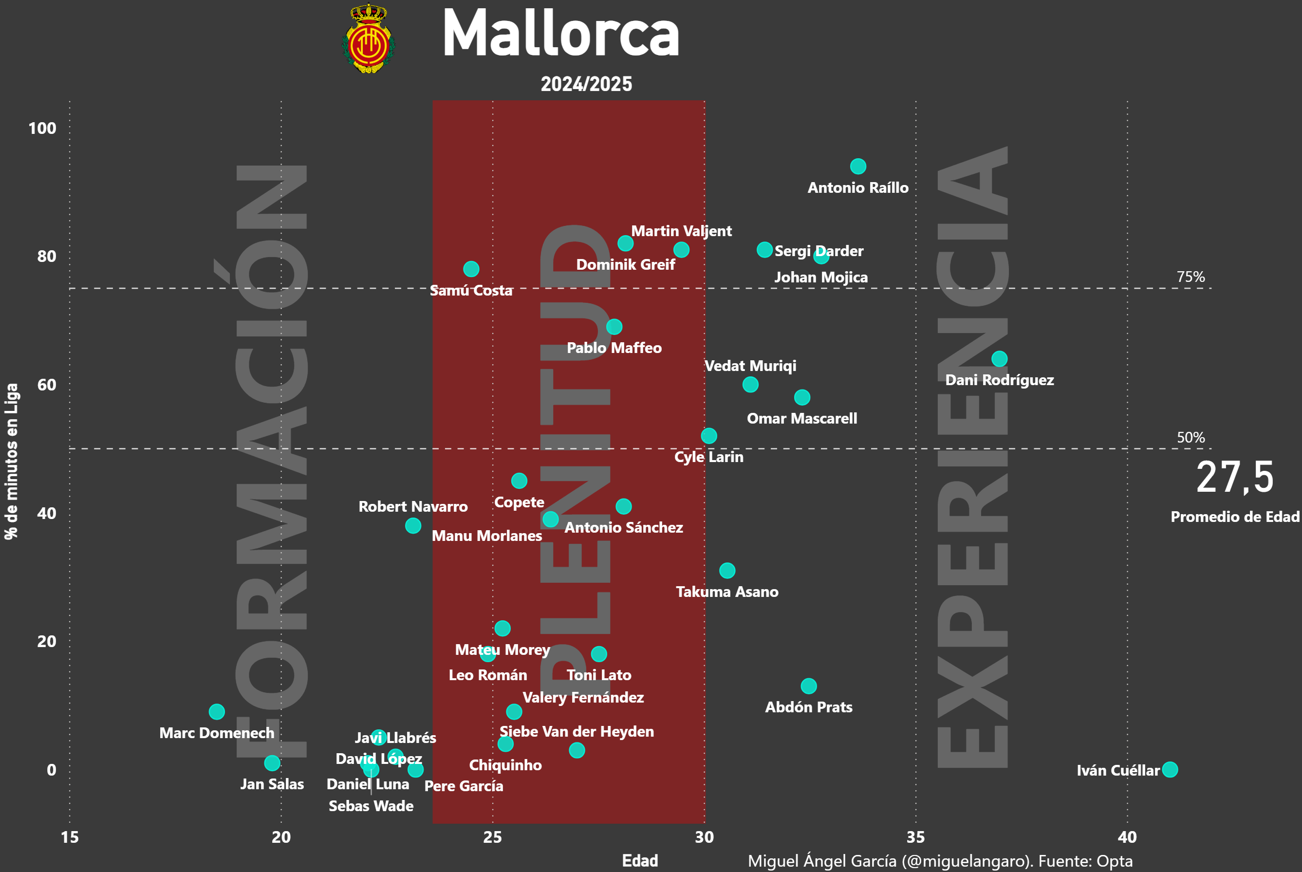 Reparto de minutos en el Mallorca en la temporada 2024-25