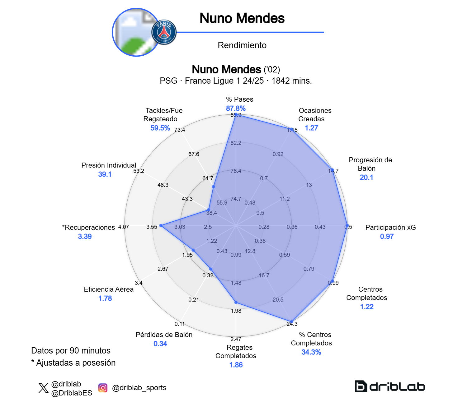 El gráfico de rendimiento de Nuno Mendes. Driblab