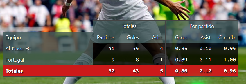 Las cifras de Cristiano esta temporada