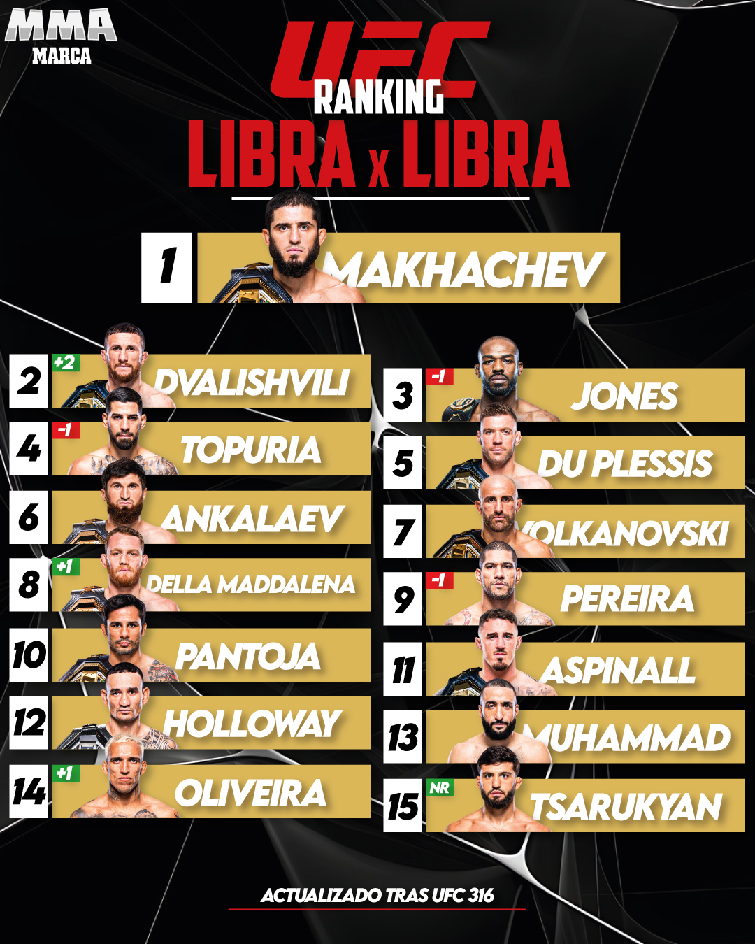 Ránking libra por libra de la UFC.