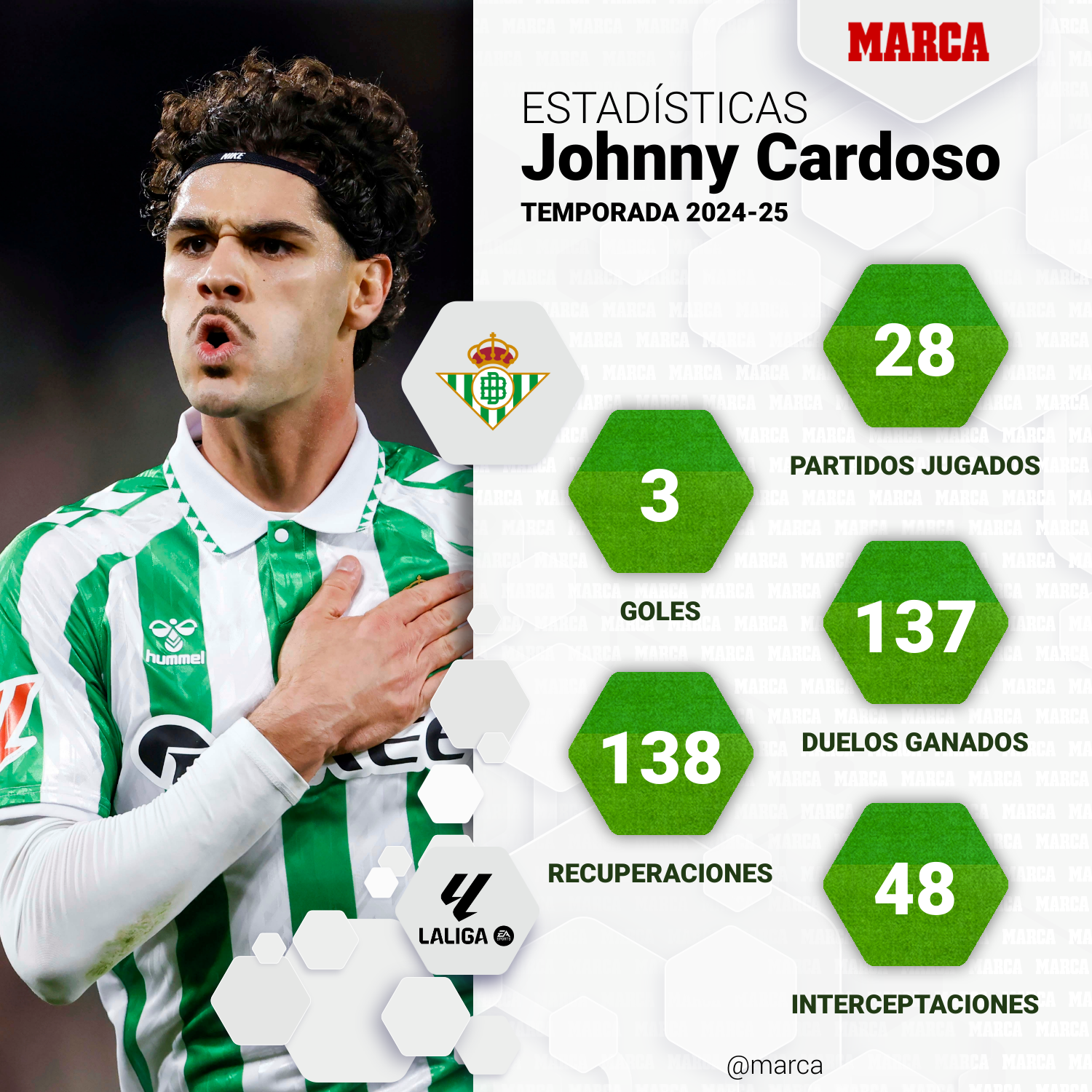 Carte Johnny Cardoso Real Betis – 2024-25 Panini La Liga Select Damier Bronze /59