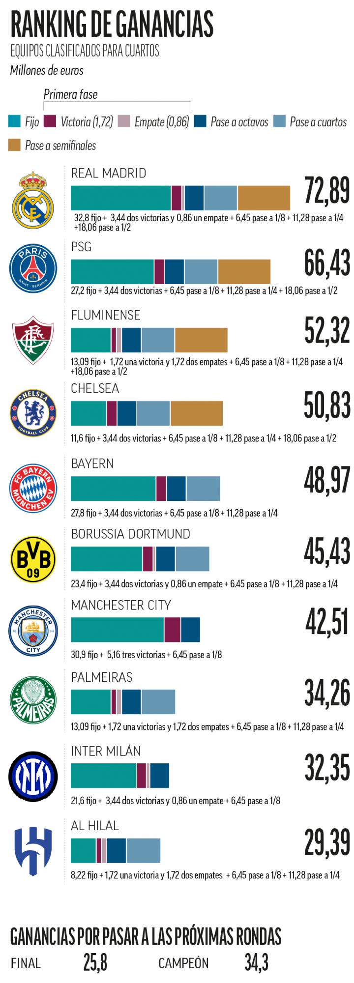 El Real Madrid ya lleva ganados 72,89 millones en el Mundial de Clubes