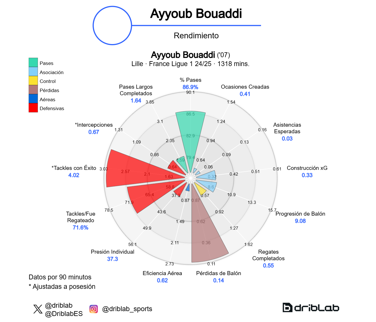 Ayyoub Bouaddi performance chart.