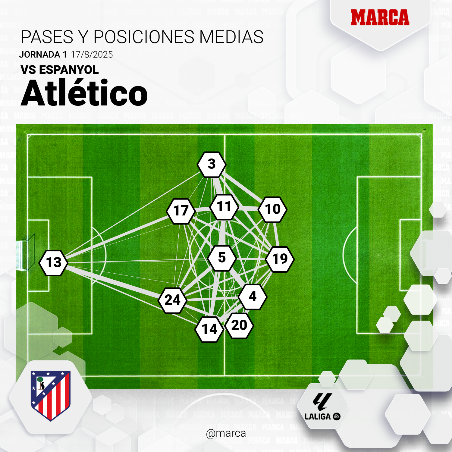 Pases y posiciones medias del Atlético ante el Espanyol.