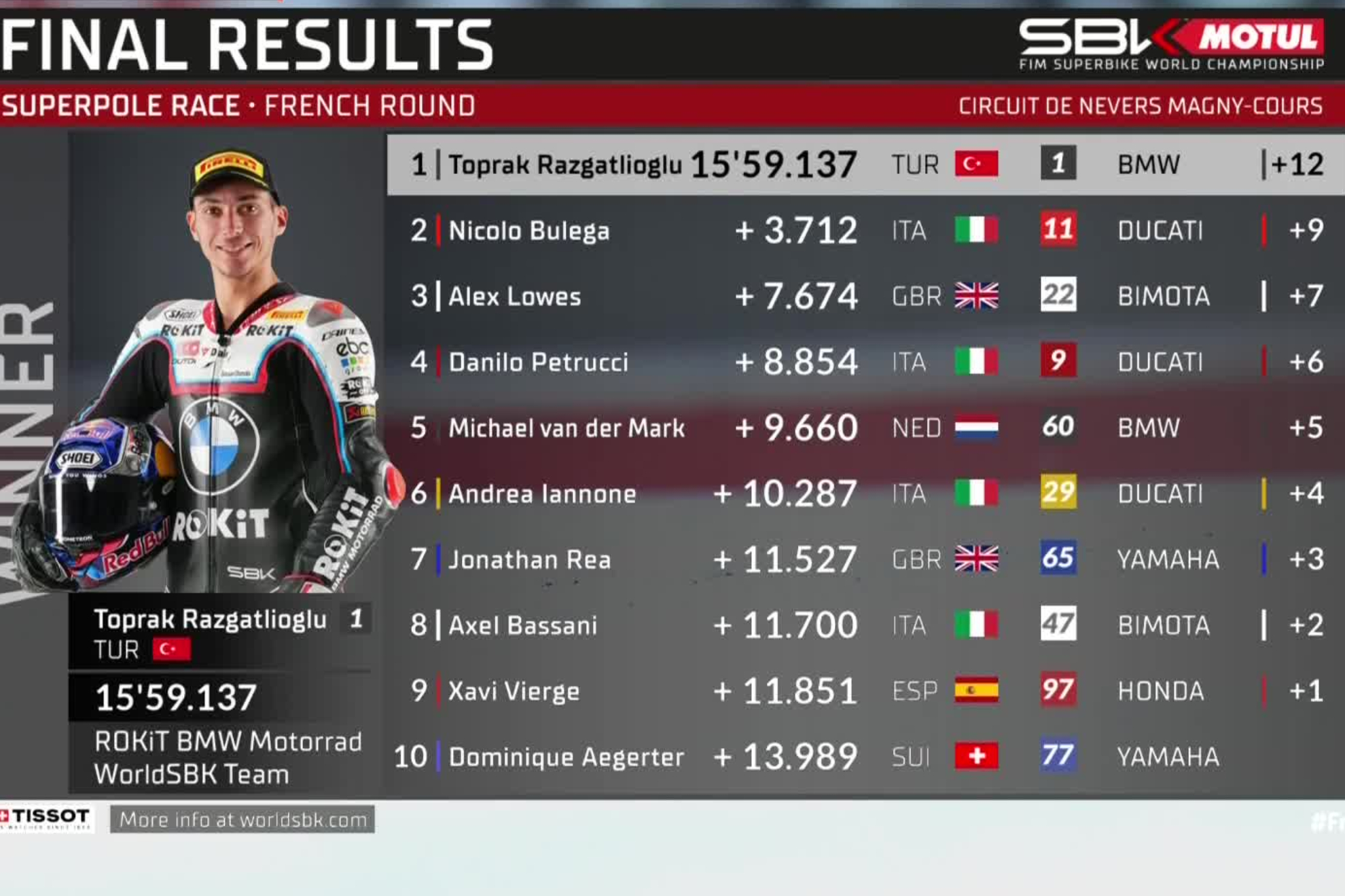Clasificación de la Superpole Race de Magny-Cours.