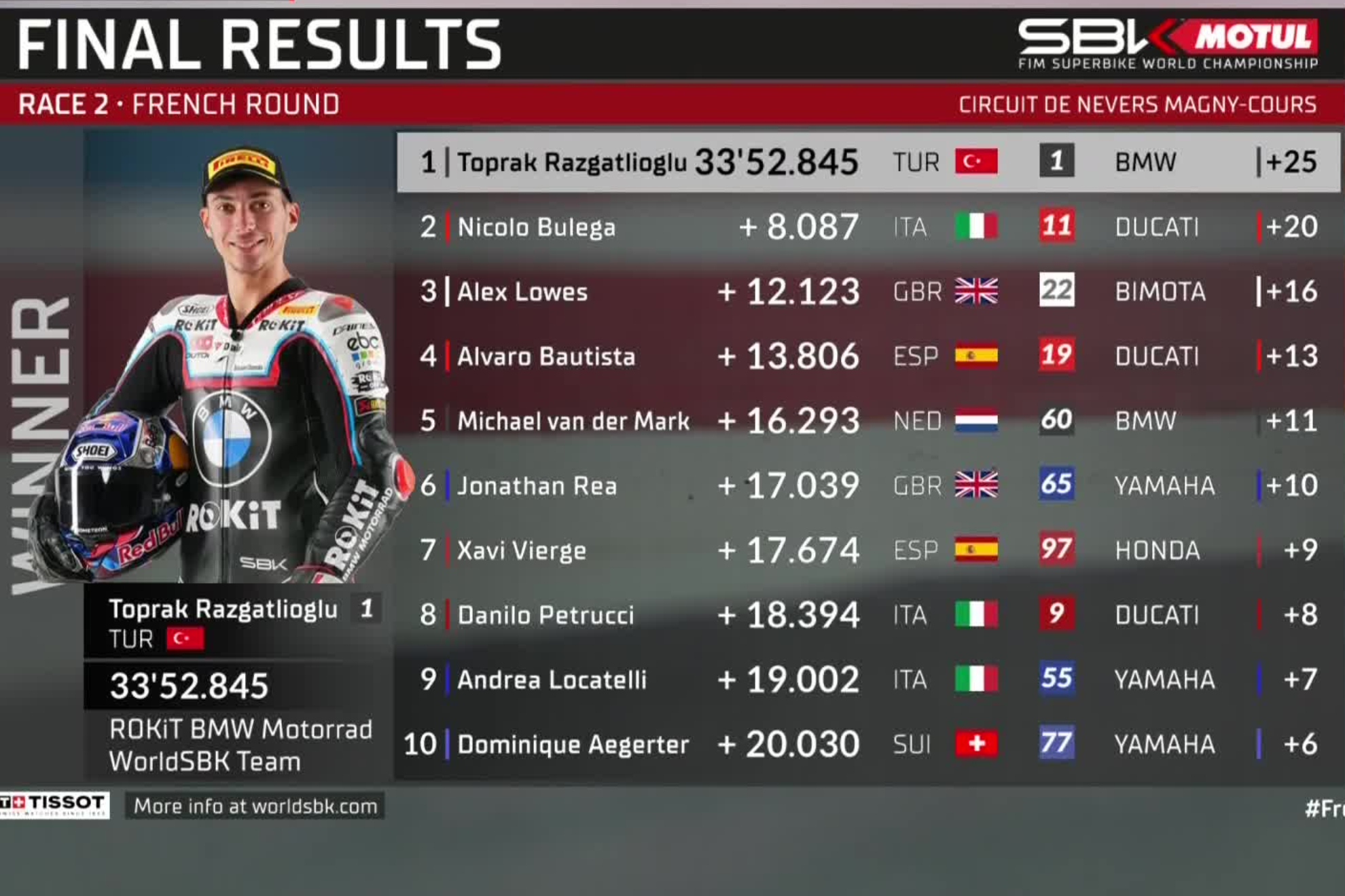 Clasificación de la Carrera 2 del WorldSBK en Magny-Cours.