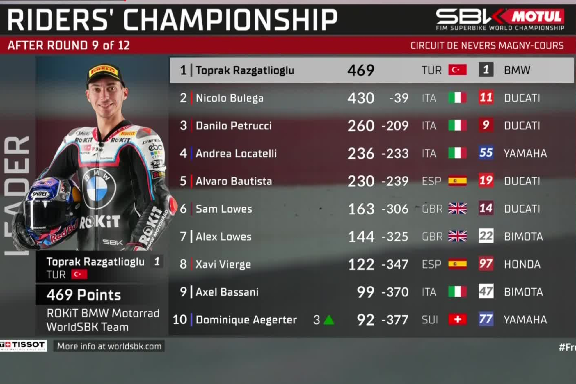 Así va el WorldSBK 2025.