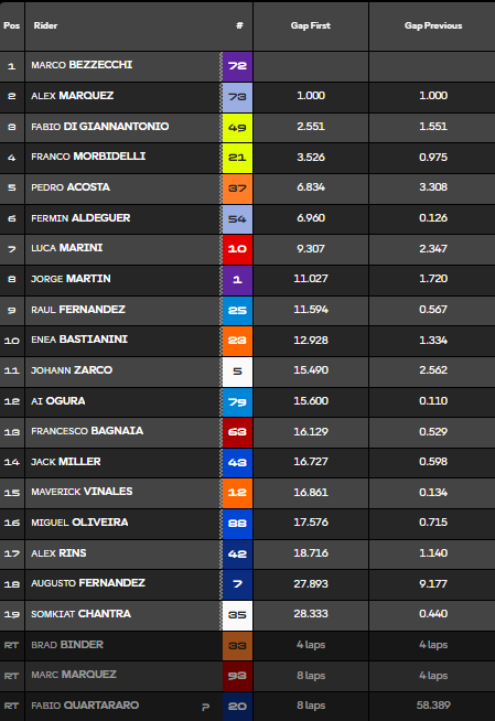 Clasificación Sprint MotoGP Misano.