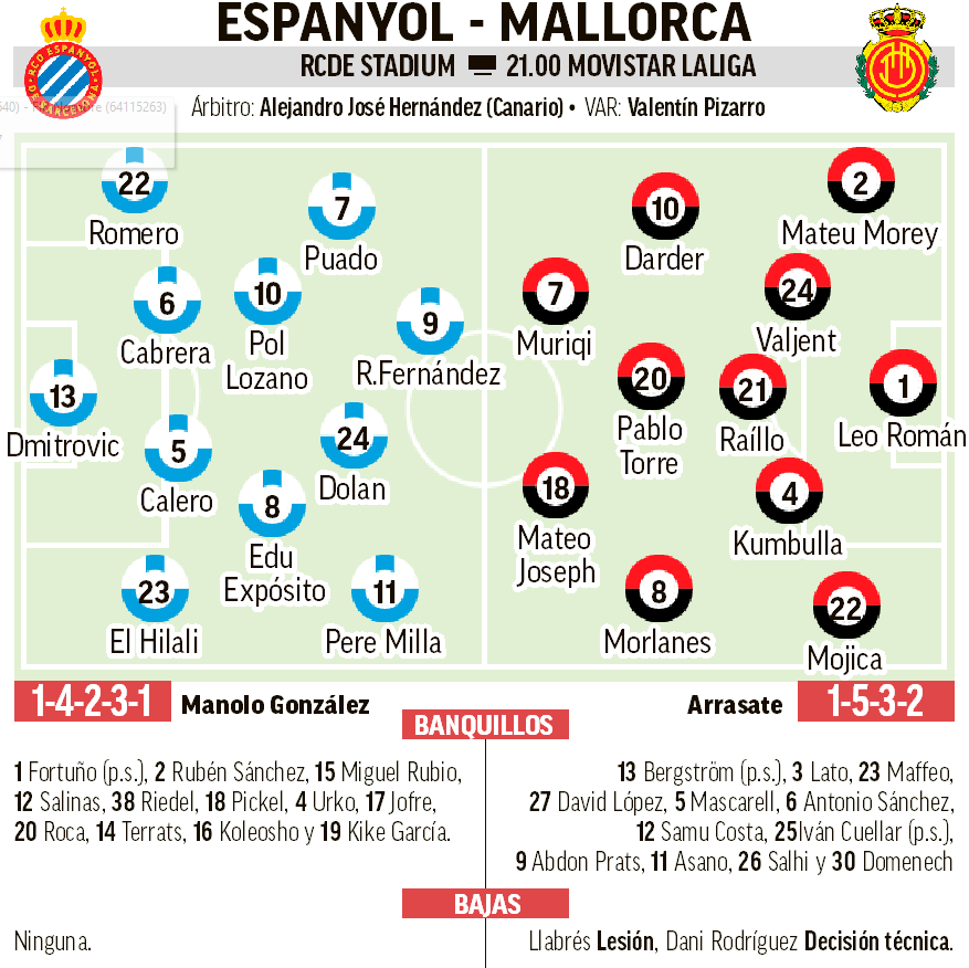 Espanyol - Mallorca | Los pericos quieren seguir volando: previa ...
