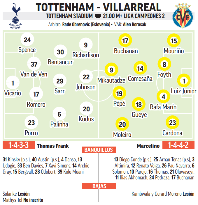 Tottenham - Villarreal | Europa respeta al Villarreal: previa, análisis ...