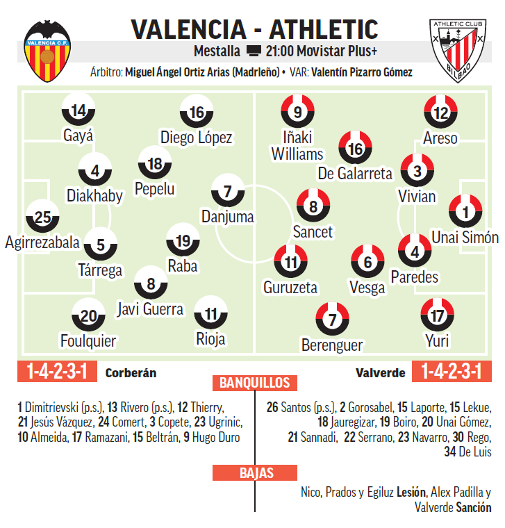 Valencia - Athletic | Terapia en el diván de Mestalla: previa, análisis ...