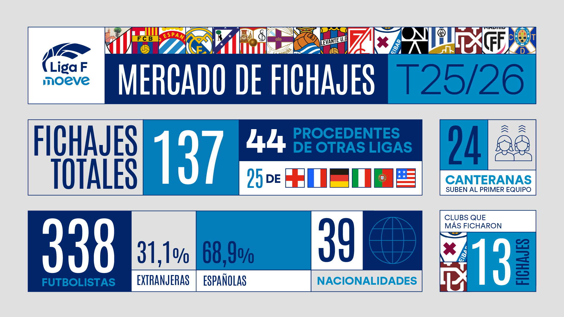 Liga F cierra el mercado de fichajes con 137 altas