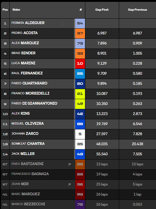 Clasificación carrera MotoGP Indonesia.