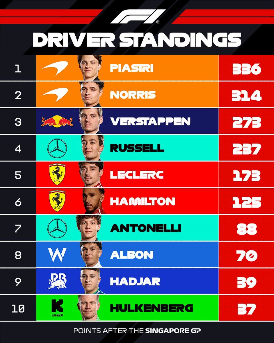 Así va el Mundial tras el GP de Singapur.