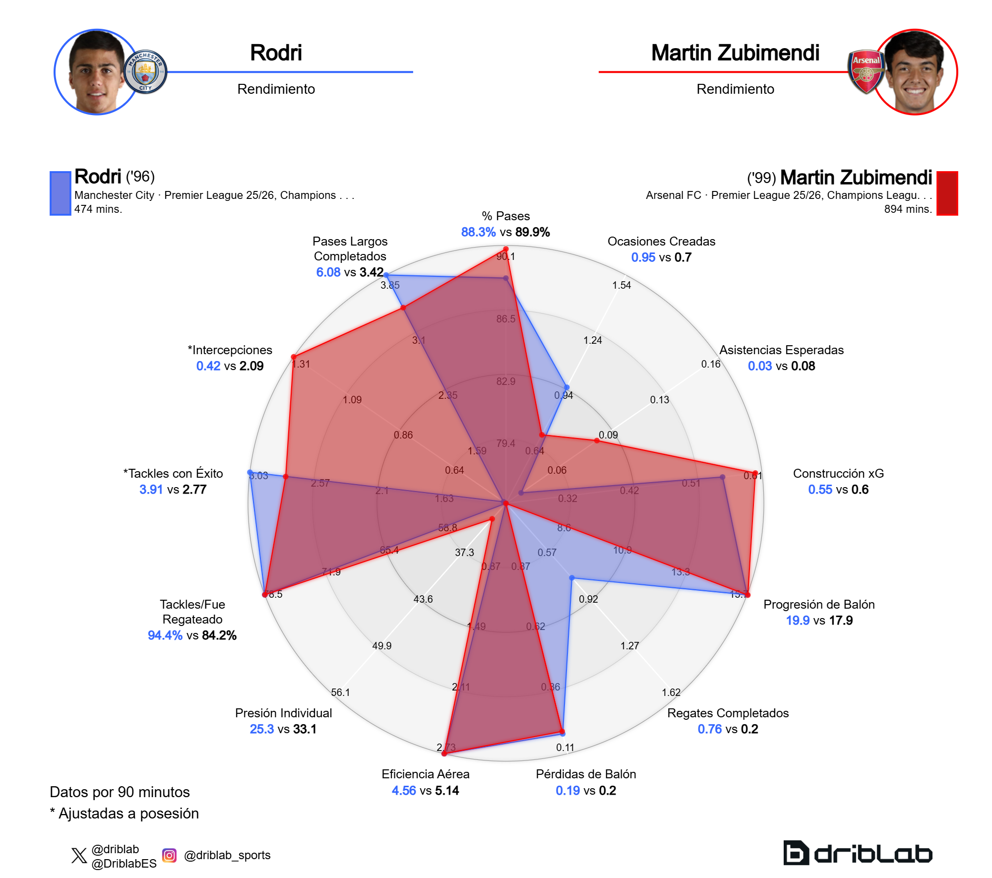 Comparativa Rodri vs Zubimendi
