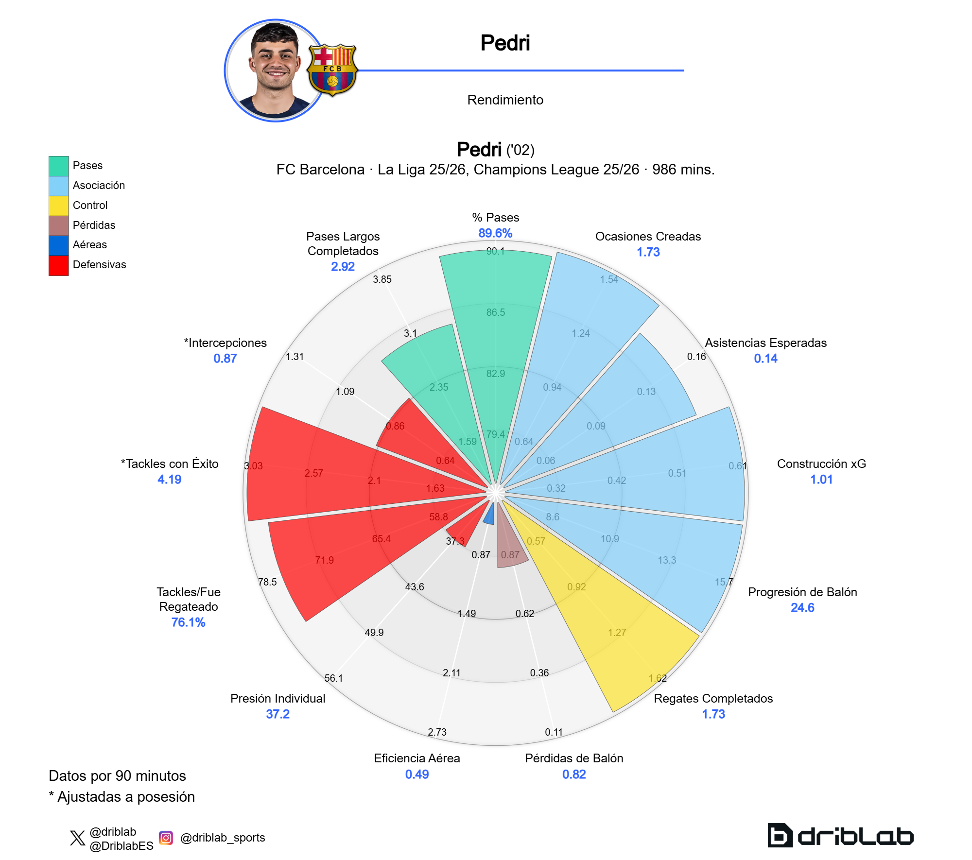 Rendimiento de Pedri