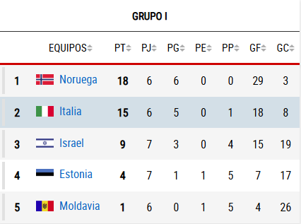 Clasificación Grupo I