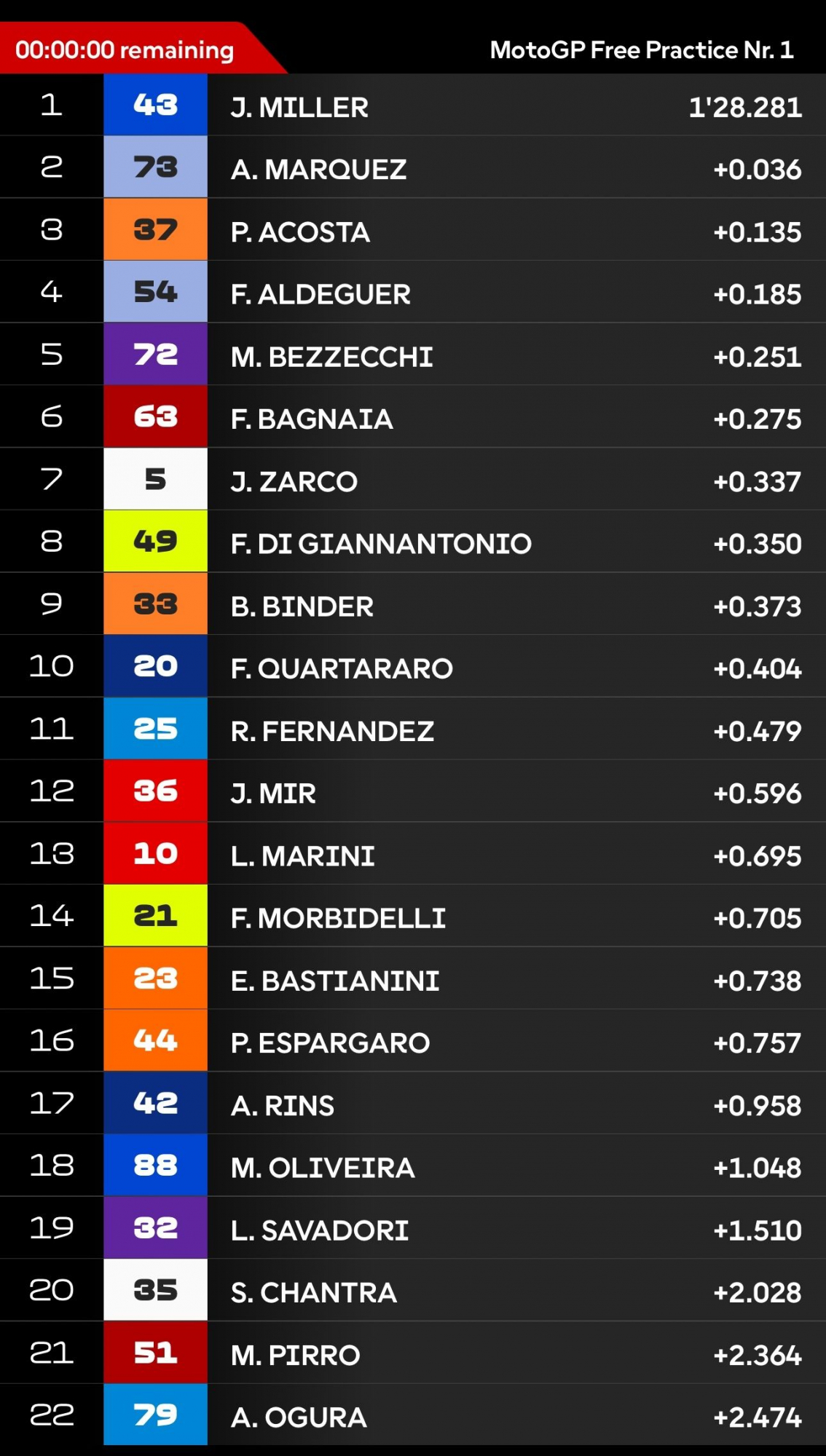Clasificación Primer Libre MotoGP Australia.