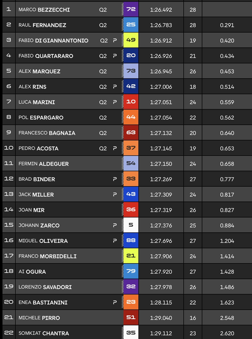 Clasificación Práctica MotoGP Australia.