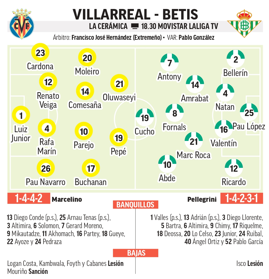 Onces probables del Villarreal - Betis