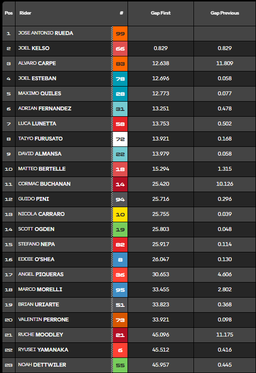Clasificación carrera Moto3 Australia.