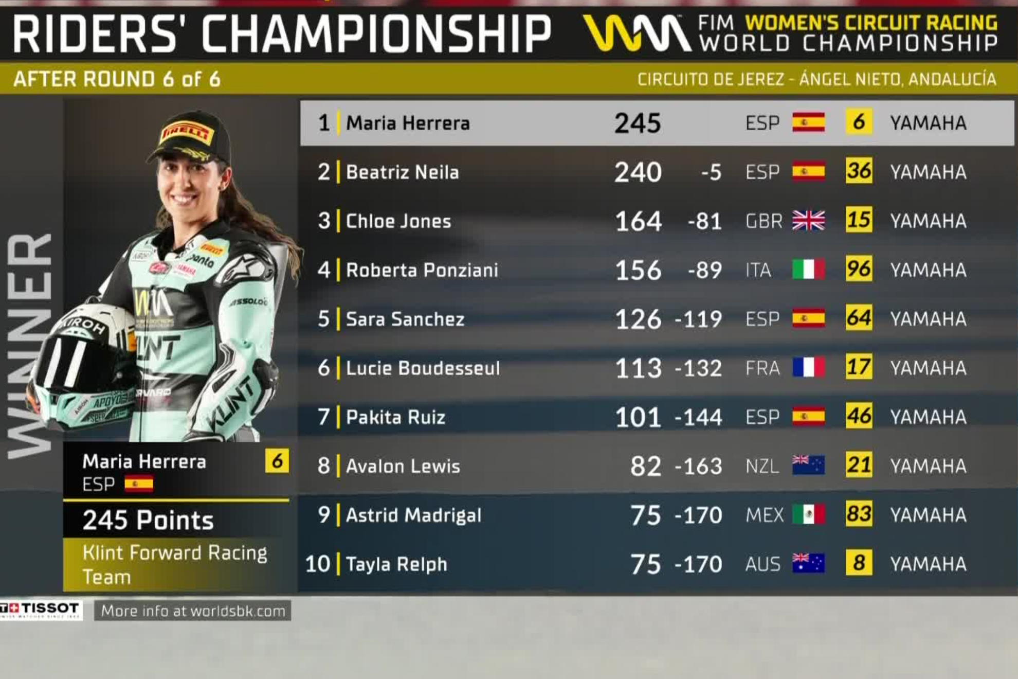 Clasificación final del WorldWCR 2025.