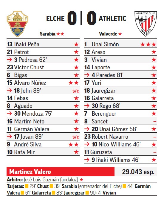 Unai Simón se llevó el sobresaliente del cronista.