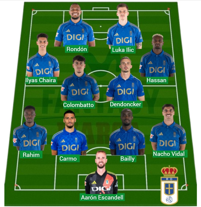 El Oviedo lleva 461 puntos Fantasy.