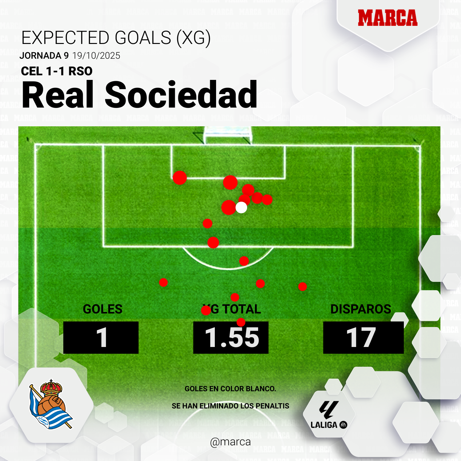 Ocasiones y su calidad de la Real Sociedad en Balaídos