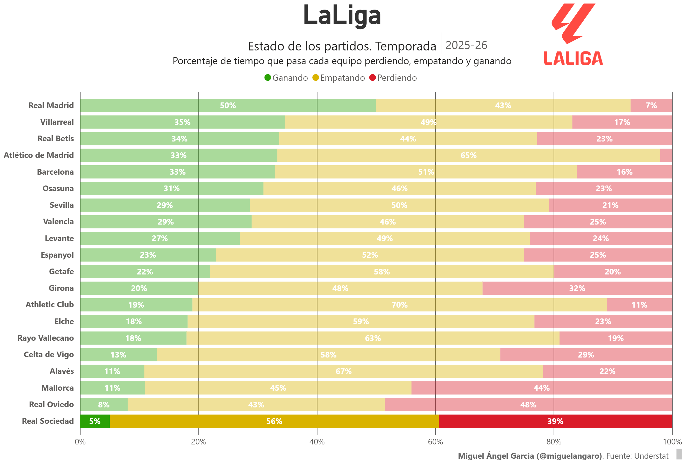 Estado de los partidos LaLiga 2025-26