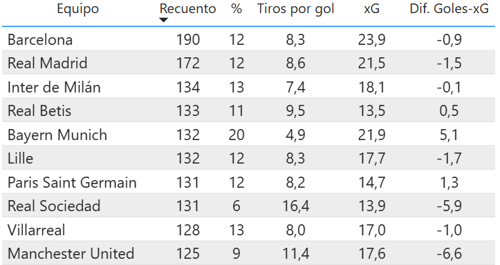 Equipos que más tiran de las cinco grandes ligas