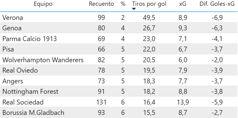 Equipos con peor ratio de tiro por gol de las cinco grandes ligas