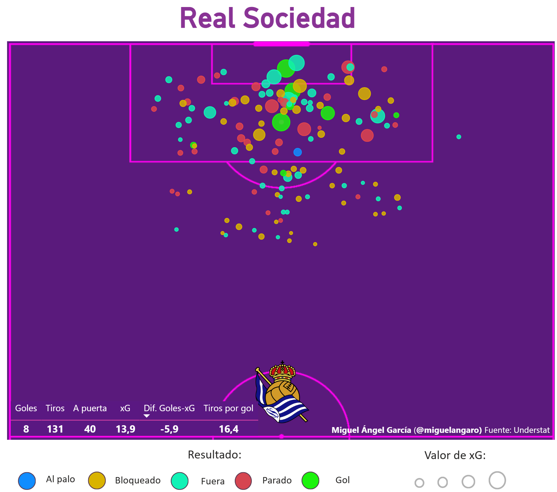 Tiros en Liga de la Real Sociedad