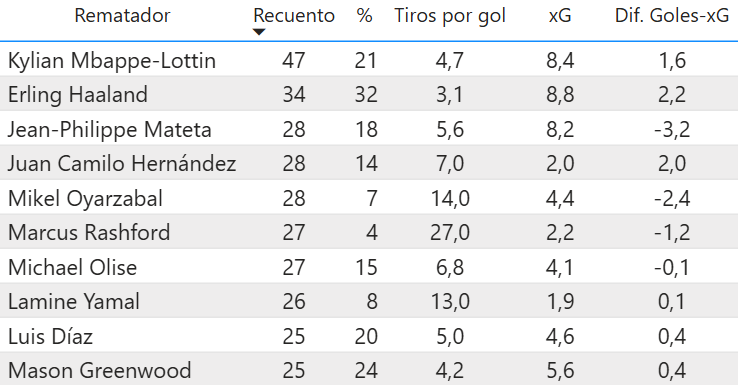 Jugadores que más tiran de las cinco grandes ligas