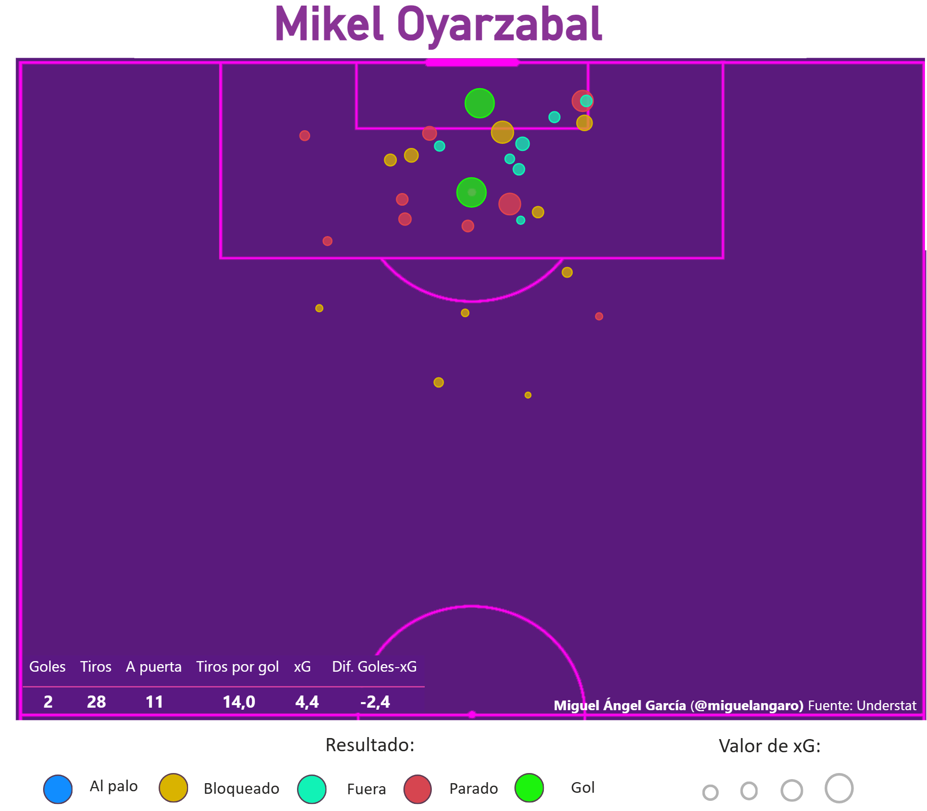 Tiros de Oyarzabal en LaLiga 2025-26