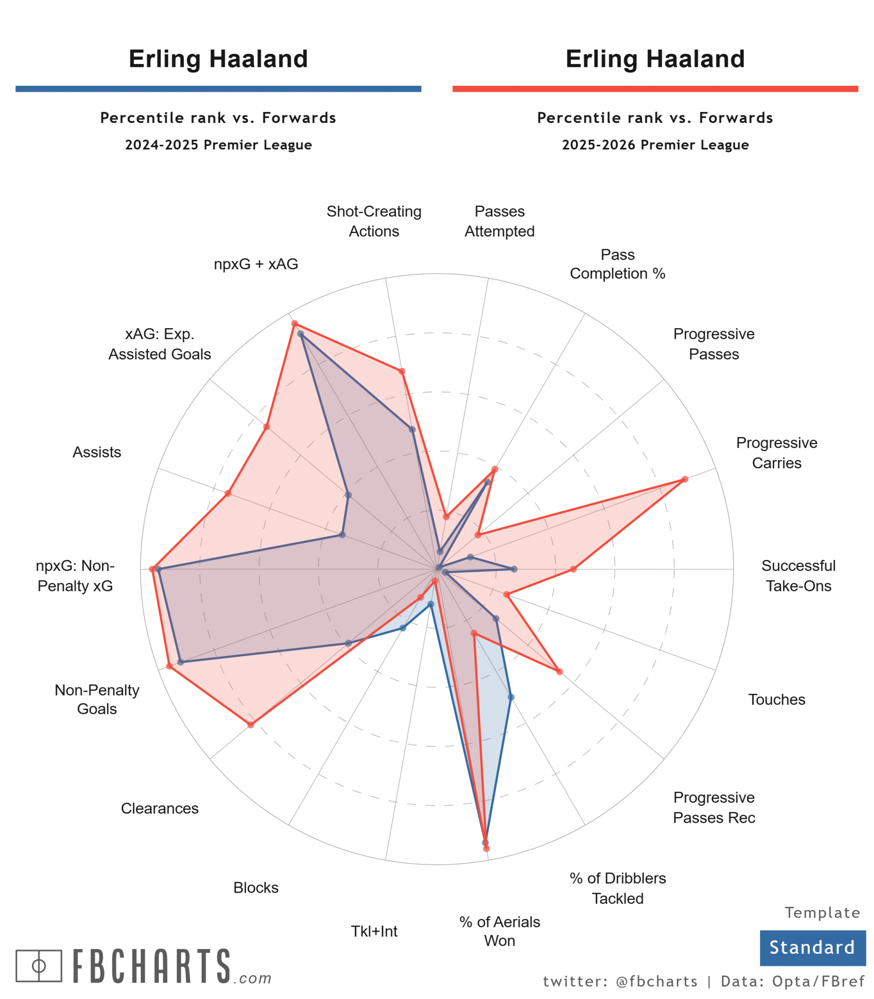 Percentiles de Erling Haaland (24-25 vs 25-26)