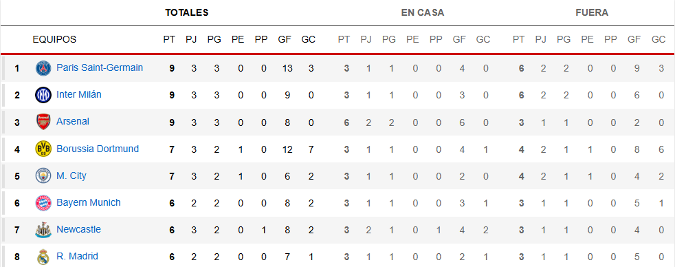 CLASIFICACIÓN CHAMPIONS J3 1-8