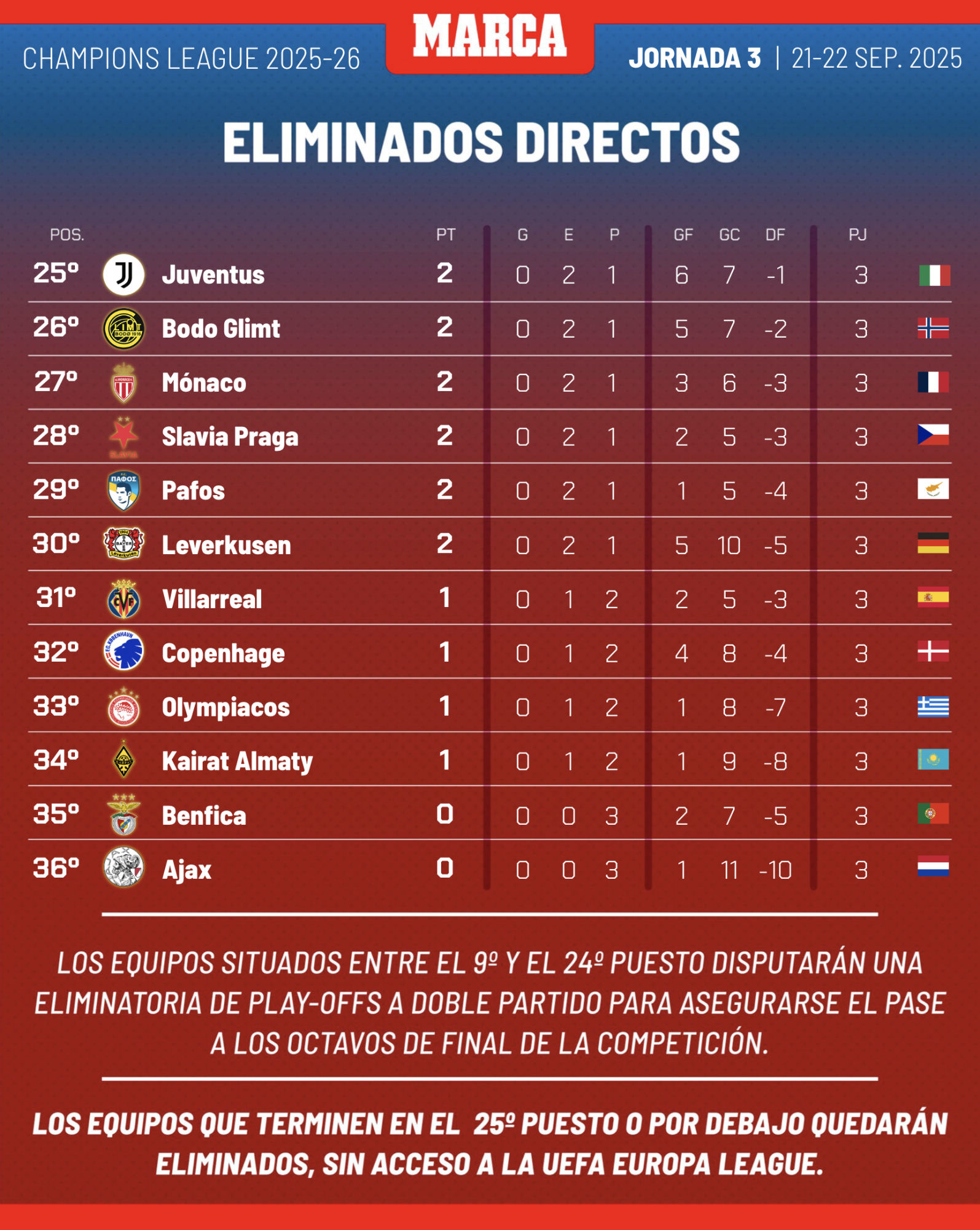 Los eliminados directos en la jornada 3